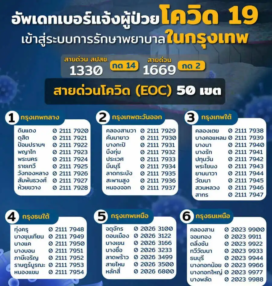 โควิดไทยวันนี้ 22 ส.ค. 65 ติดเชื้อเพิ่ม 1,531 ราย ดับ 28 ศพ