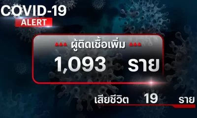 โควิดทั่วโลกทะลุ 613 ล้านคน ขณะที่ไทยยอดยังสวิง ติดเชื้อเพิ่ม 1,093 คน