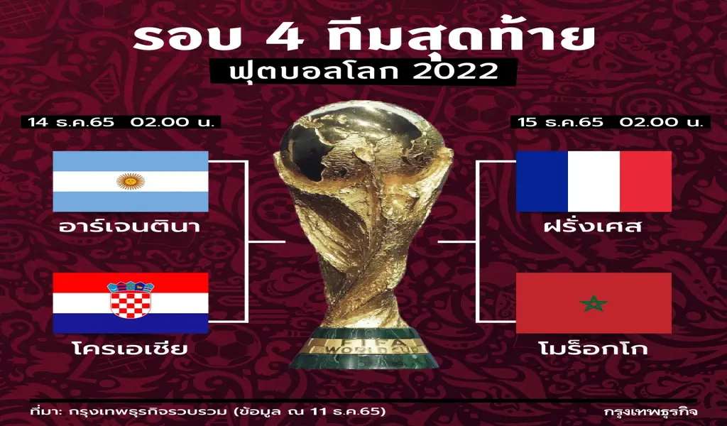 บอลโลก 2022 4 ทีมสุดท้าย