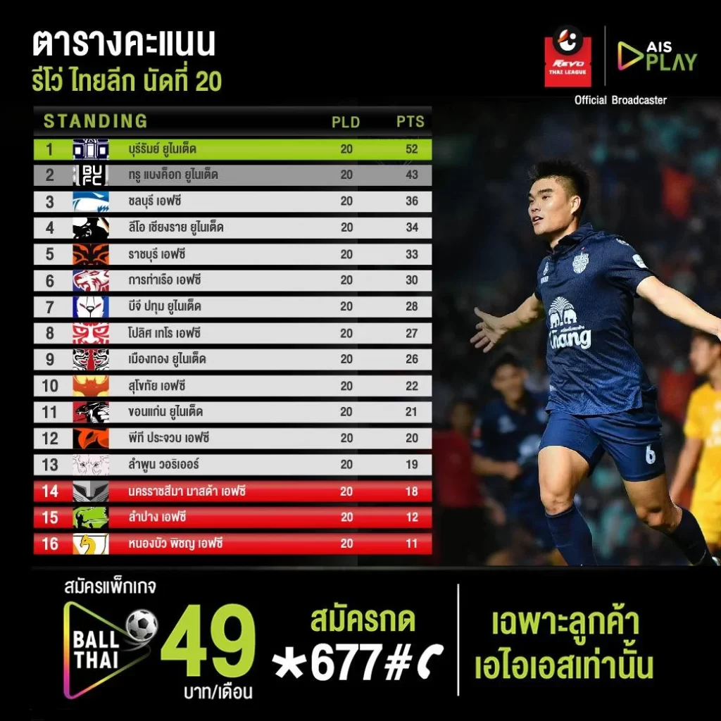 ตารางคะแนนไทยลีก 2022/23 หลังนัดที่ 20