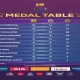 อัพเดตการนับเหรียญซีเกมส์ 2023: ผลงานของทีมชาติไทย วันที่ 8 พ.ค