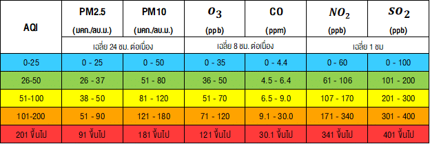 กรมอุตุนิยมวิทยาเตือนฝุ่น PM2.5 ล่วงหน้า 7 วัน