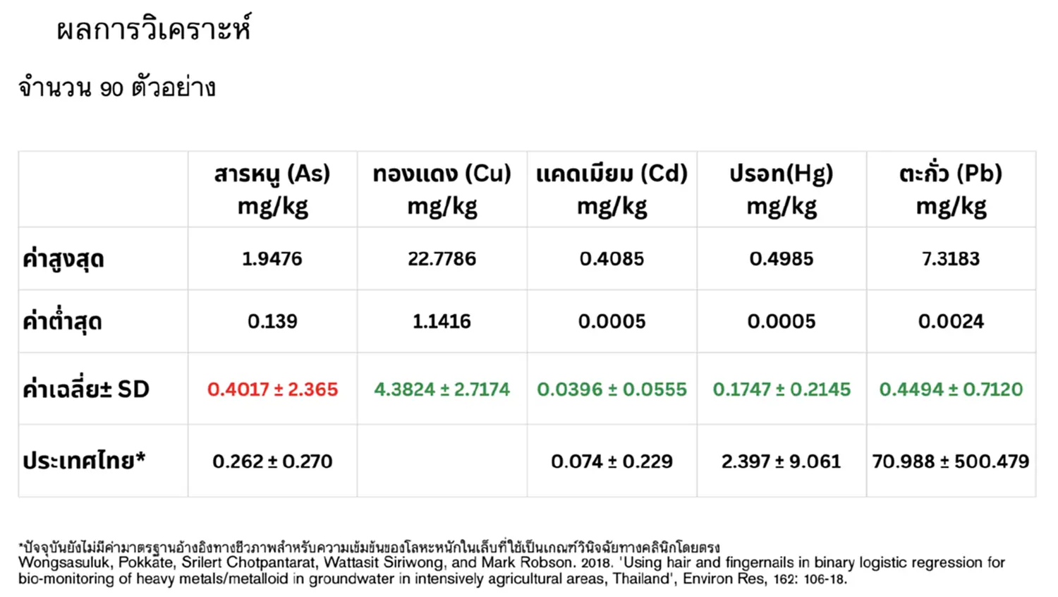 ชาวบ้านในจังหวัดเชียงรายที่อาศัยอยู่ริมแม่น้ำกกมีความเสี่ยงต่อการปนเปื้อนสารหนู