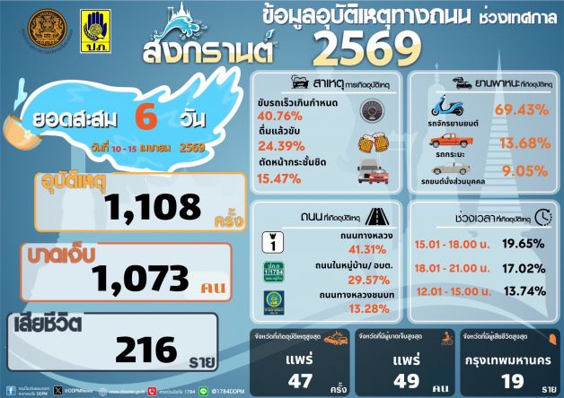 ศูนย์ความปลอดภัยทางถนนรายงานจำนวนผู้เสียชีวิตสะสม 216 ราย โดยกรุงเทพฯ มีจำนวนผู้เสียชีวิตสูงสุดในช่วงเทศกาลสงกรานต์