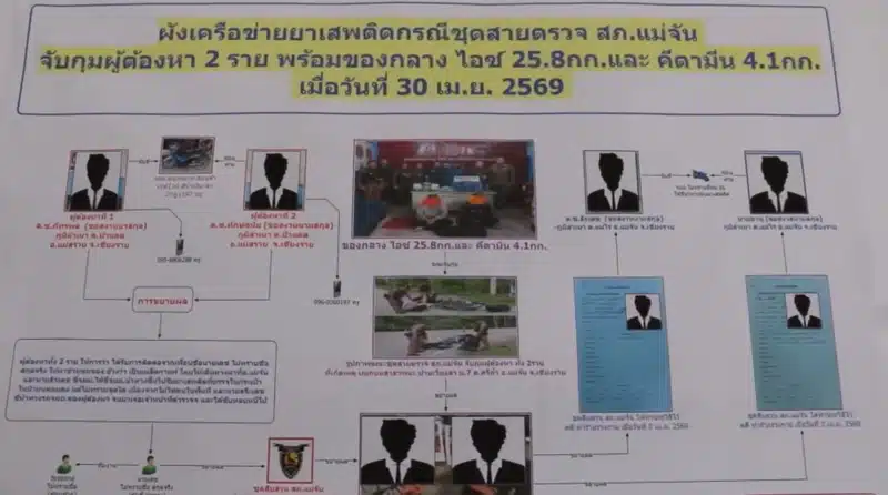 ตำรวจเชียงรายจับกุมวัยรุ่นอายุ 14-16 ปี ขนยาเสพติดจำนวนมาก