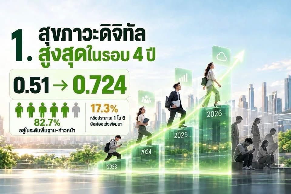 AIS เผยผล Thailand Cyber Wellness Index 2026