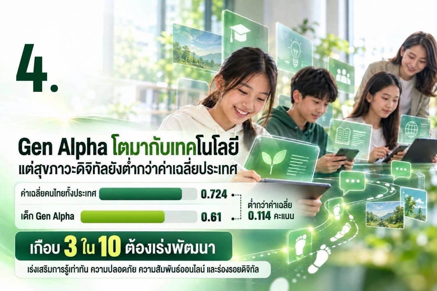 AIS เผยผล Thailand Cyber Wellness Index 2026