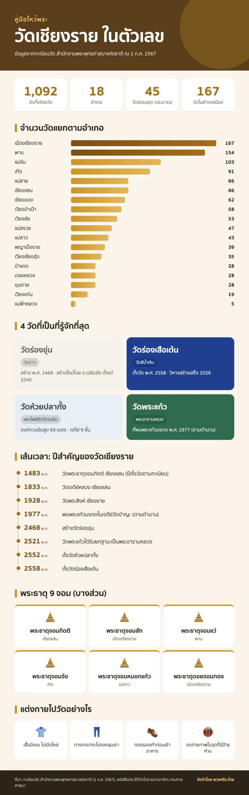 อินโฟกราฟิก: วัดในเชียงราย