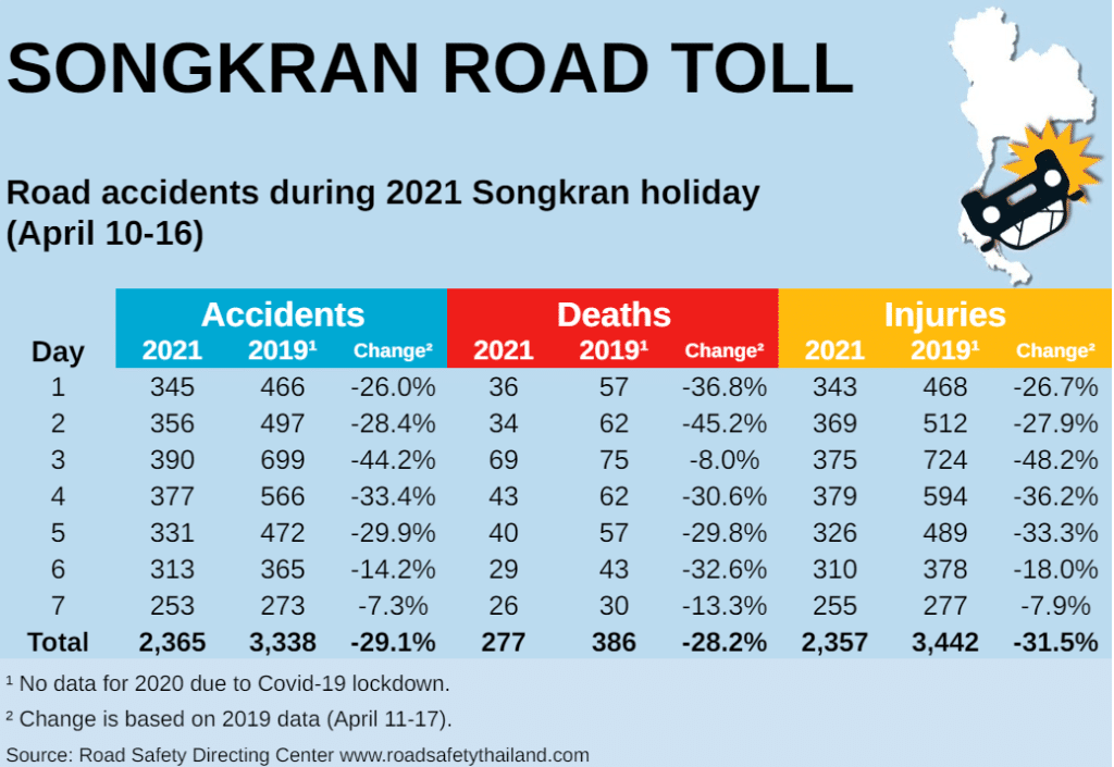 Drunk Driving the Main Cause of Accidents and Deaths During Songkran