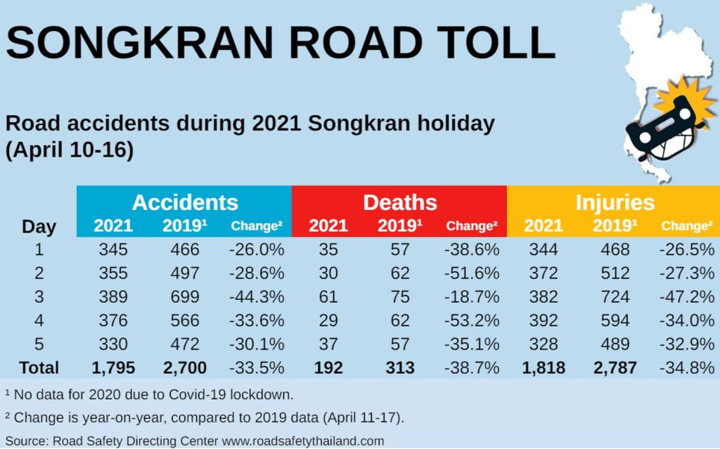 Road Accidents and Death Down Nearly Half from 2019 Songkran Holiday