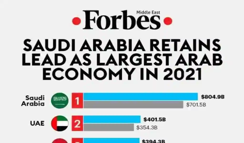 Arab Economies
