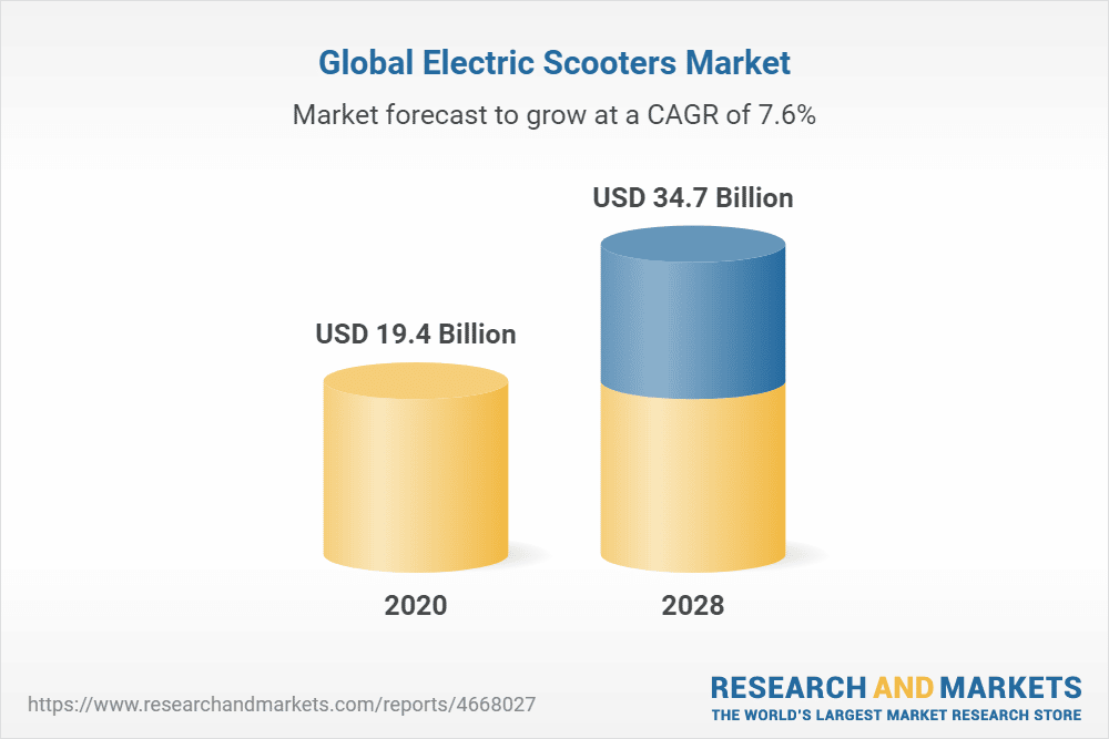Electric Scooters Market Size, ShareTrends Analysis Report by Product (Retro, Standing/Self-Balancing, Folding), by Battery (Sealed Lead Acid, NiMH, Li-Ion), by Voltage, by Region, and Segment Forecasts, 2021-2028