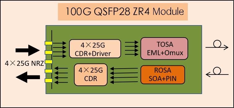 100G QSFP28 ZR4 框图