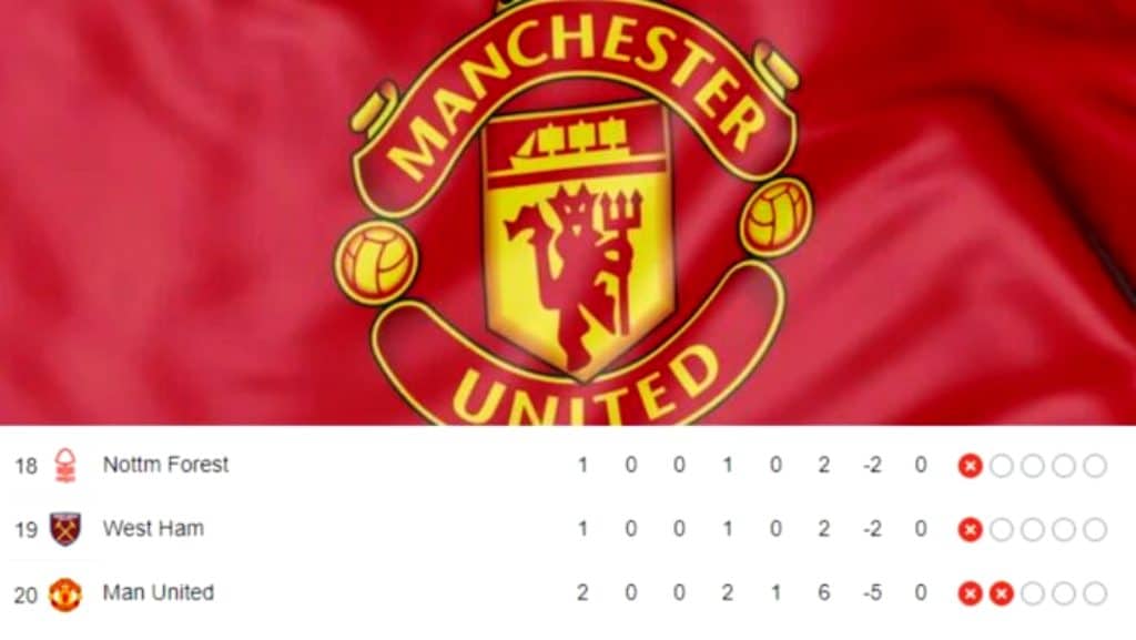 Manchester United Bottom of Premier League