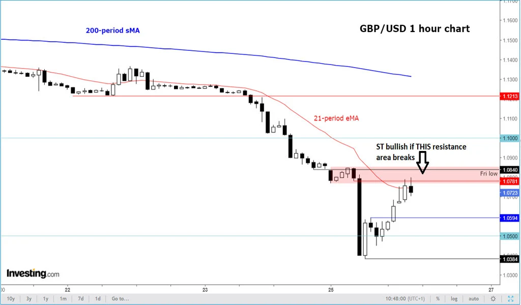 GBP/USD's Crash And Bounce Chart