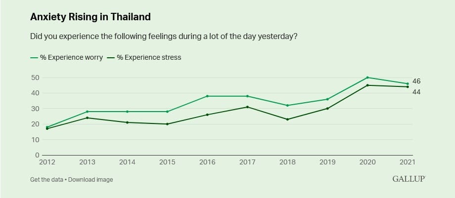 Anxiety Rising in Thailand
