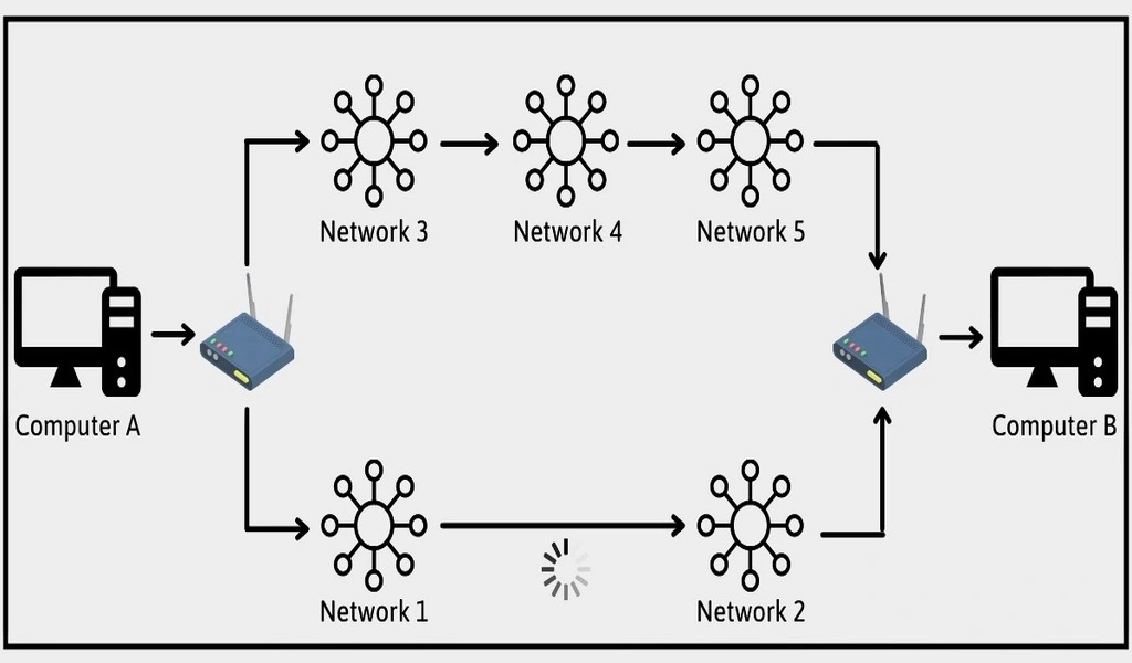 IP Routing: What Is It, and How Does It Operate?