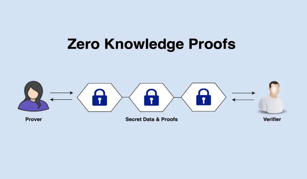 What is Zero-knowledge Proof?