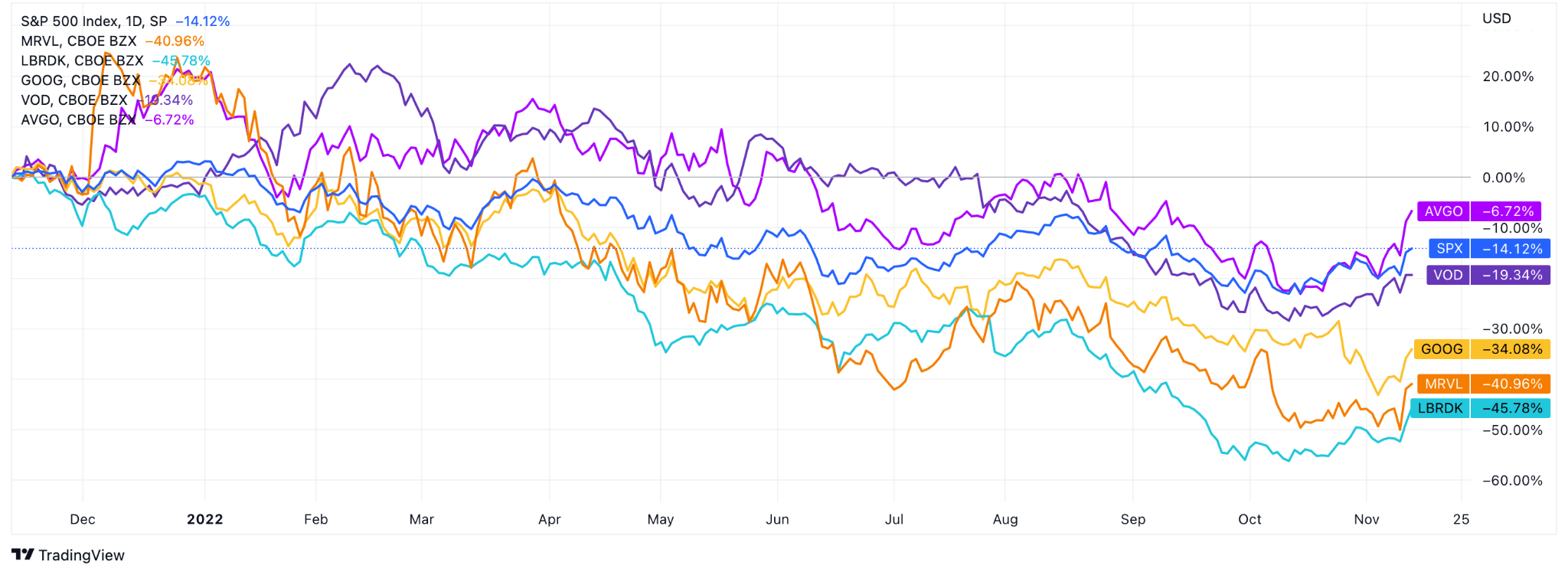 Top 5 of 5G Stocks