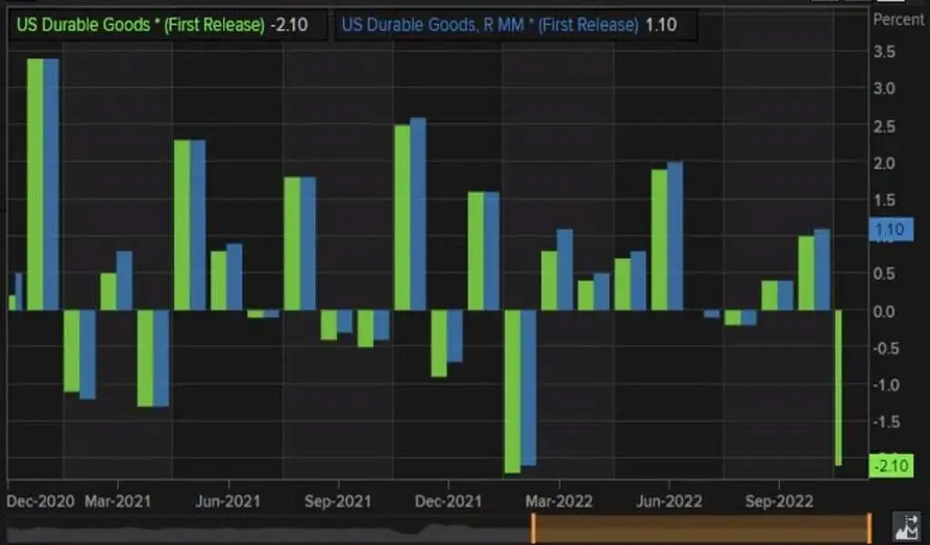 In November, Durable Goods Declined 2.1% Versus Expectations Of -0.6%