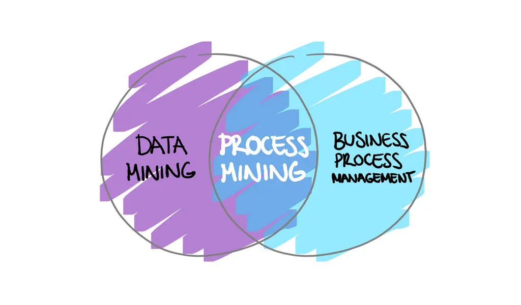 What Is Process Mining?