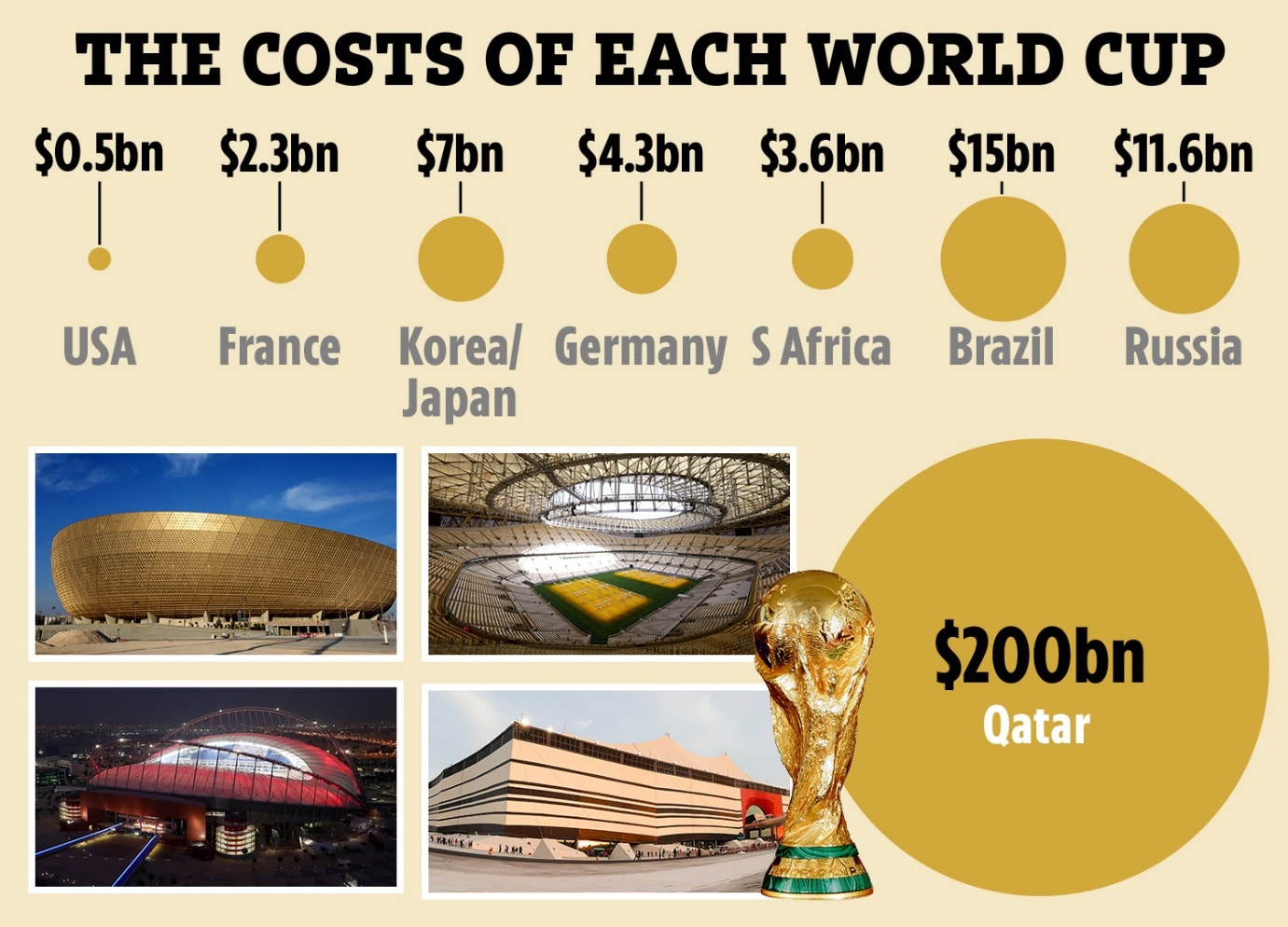 How Qatar spent $200BILLION to host controversial 2022 World Cup - nearly 20 TIMES the cost of Russia 2018 | The US Sun