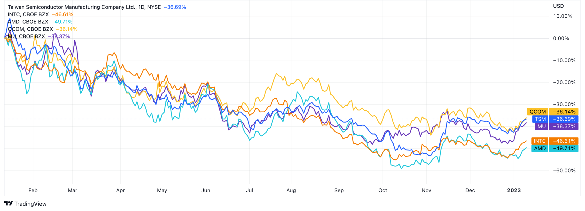 Semiconductor, First Of His Name TSM Stock Forecast