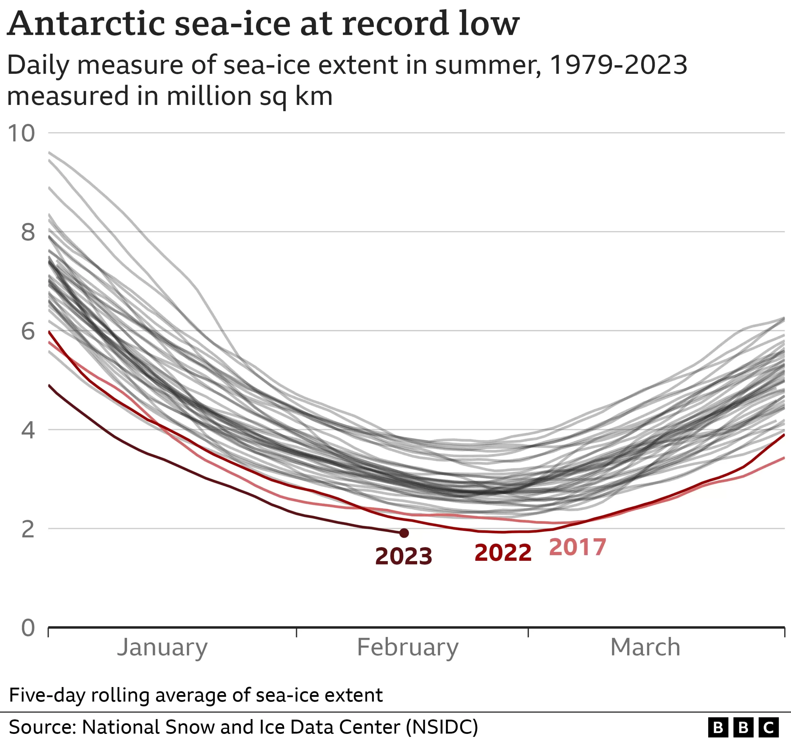 Antarctic sea ice has hits new record low levels of melting1 scaled