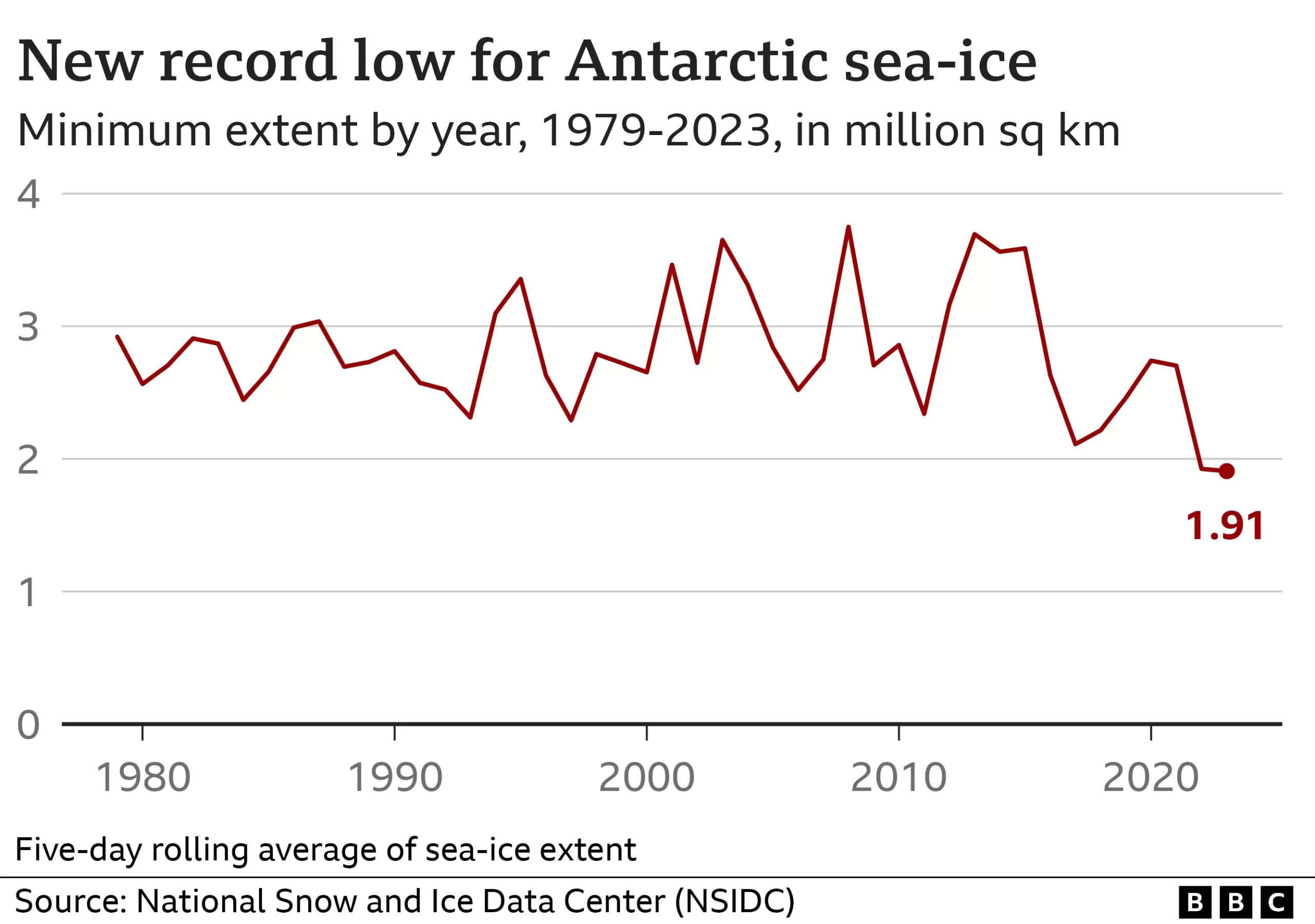 Antarctic sea ice has hits new record low levels of melting2 scaled