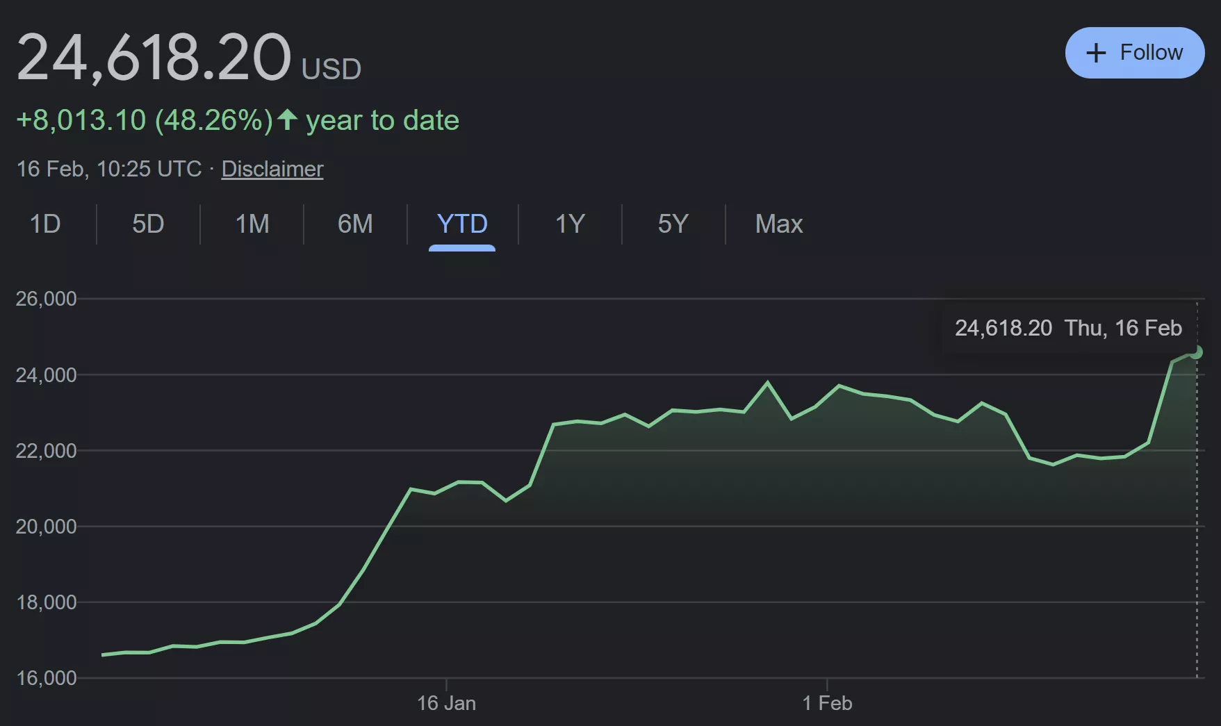 Bitcoin reaches its highest price since August despite regulators restrictions1