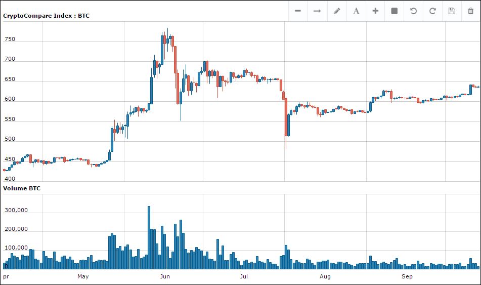 Bitcoin reaches its highest price since August despite regulators restrictions2