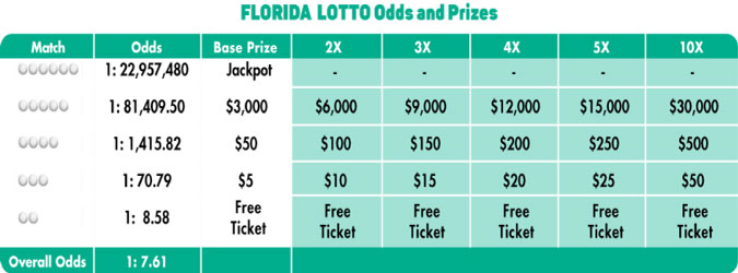 How to play Florida Lottery