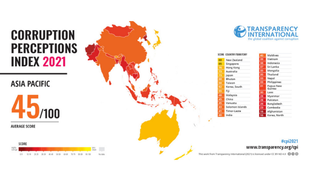 Singapore ranks 5th least corrup 2