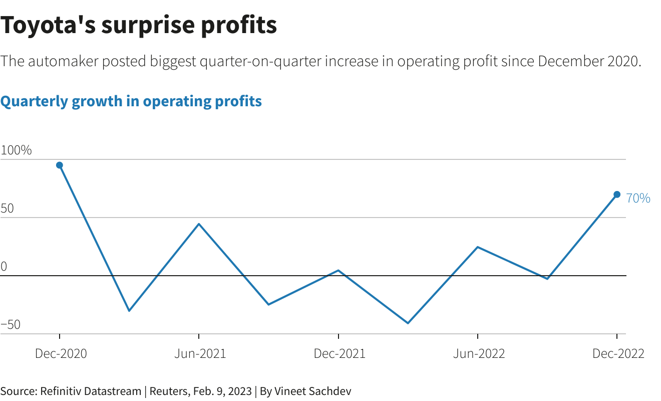 Toyotas net profit falls amid record sales while costs rise2