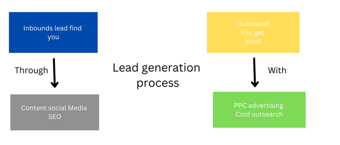 Lead-Generation