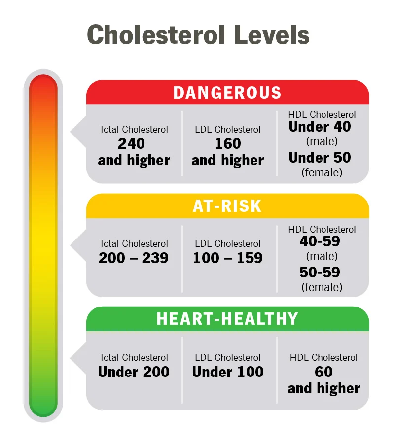 Healthy Ways To Control Your Cholesterol Level