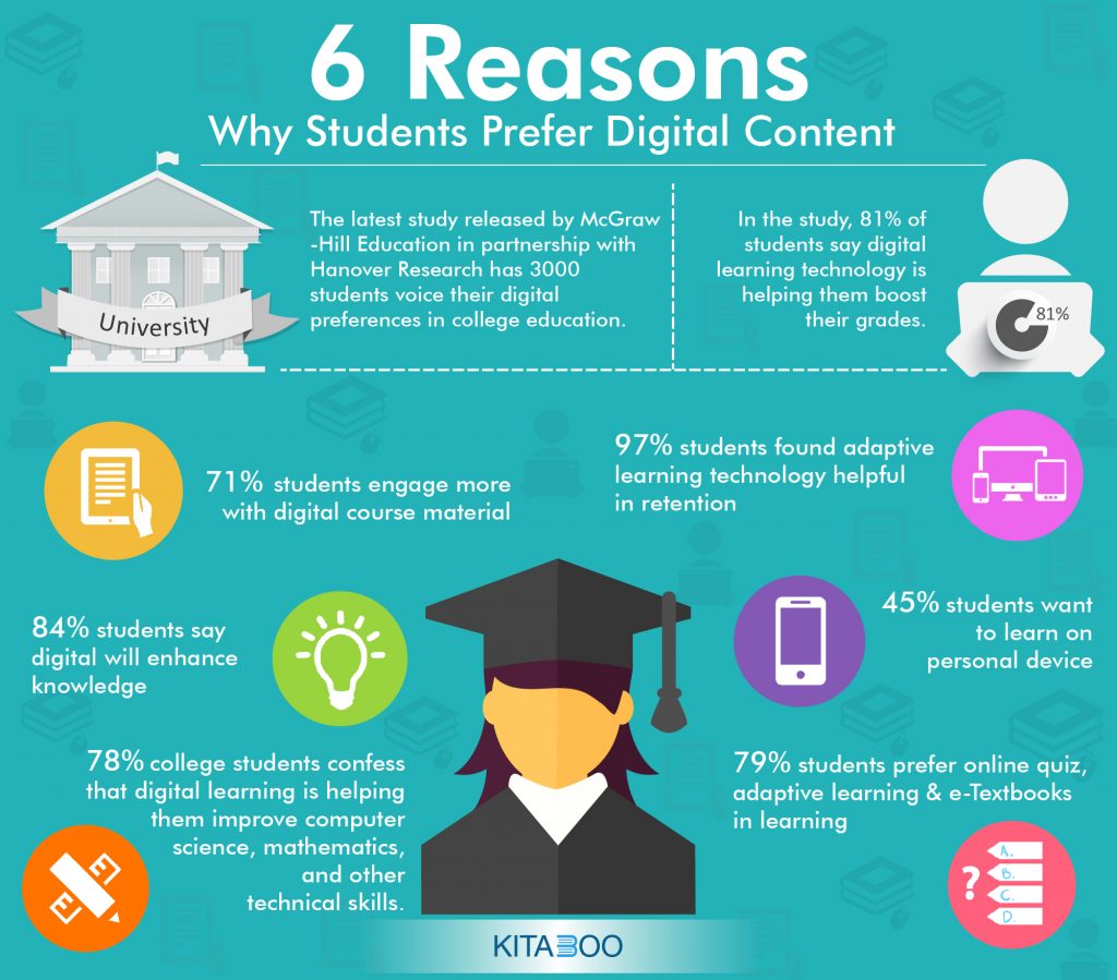 6 Reasons Why Students Prefer Digital Content 01 1024x899 1