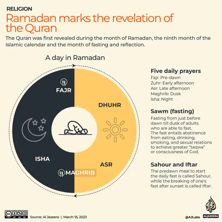 Interactive Ramadan 2023 3 A day in Ramadan