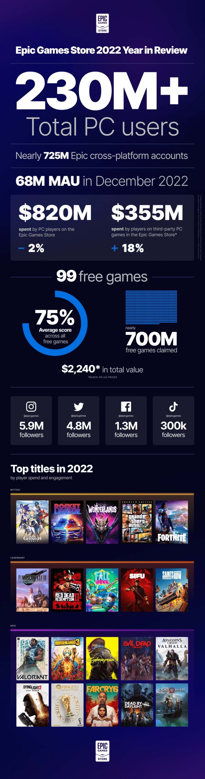 epic games store 2022 year in review data infographic 1920x7288 1 scaled