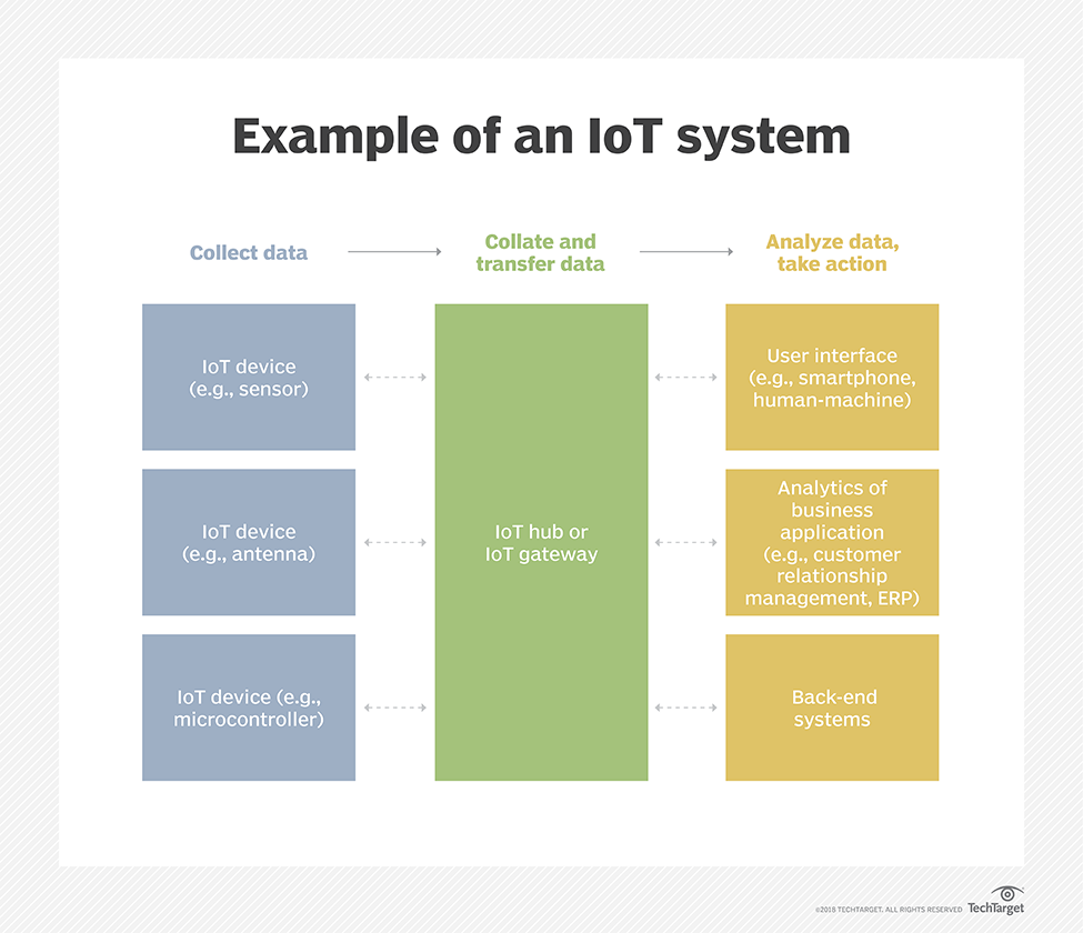 iota iot system