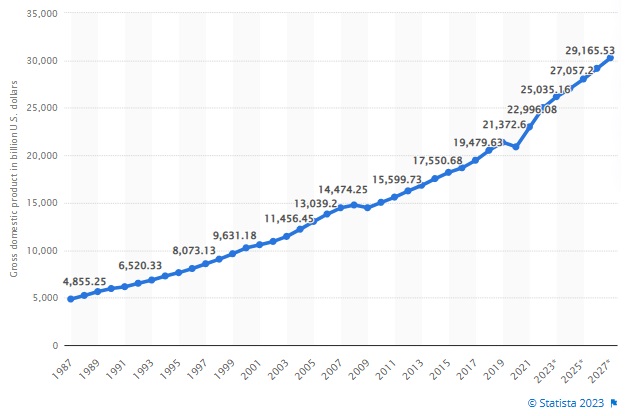 us gdp forecast to 2027