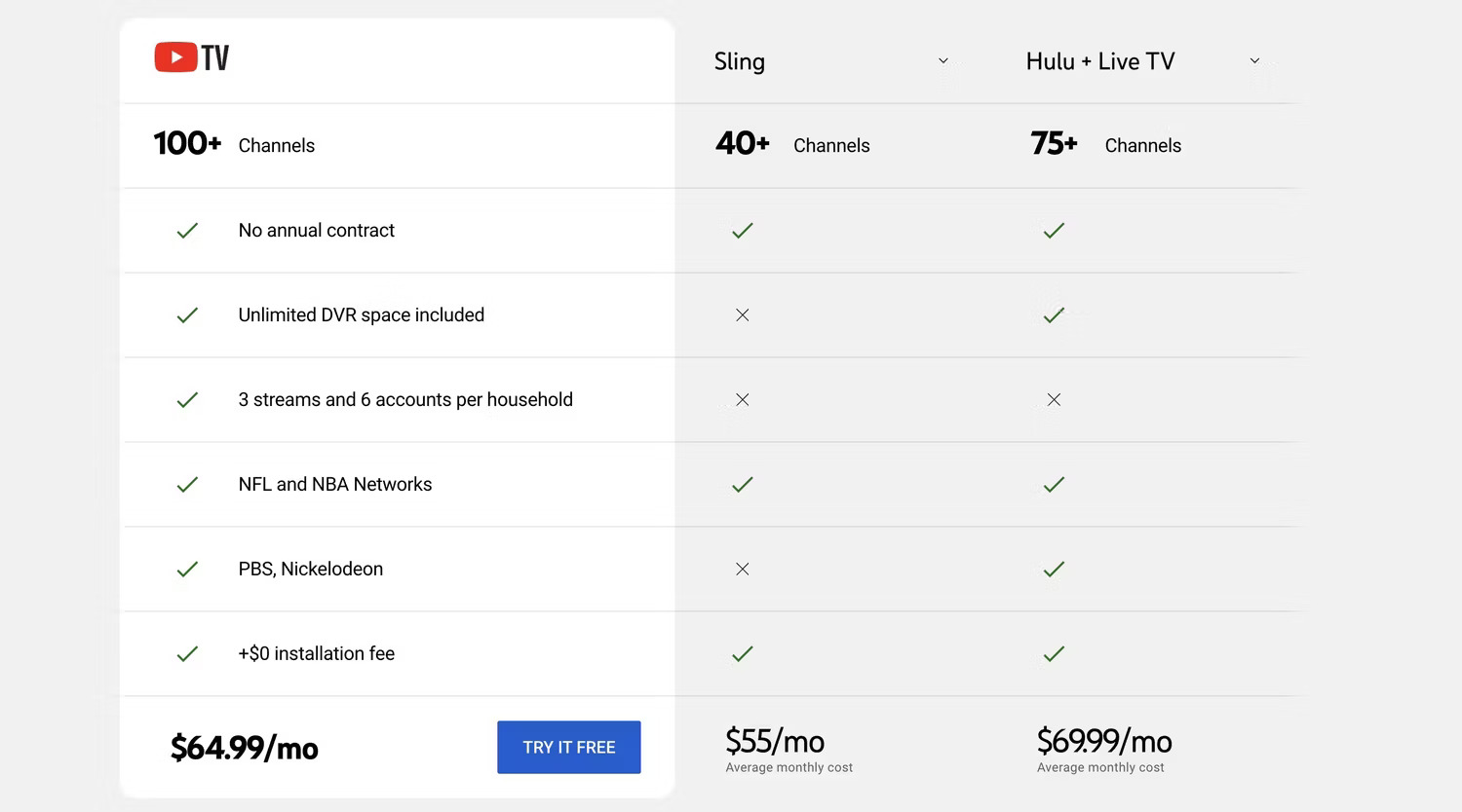 youtube tv compariosn with sling tv and hulu live tv