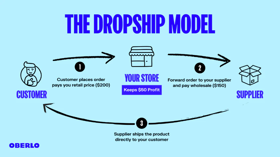 1622117007 the dropshipping model