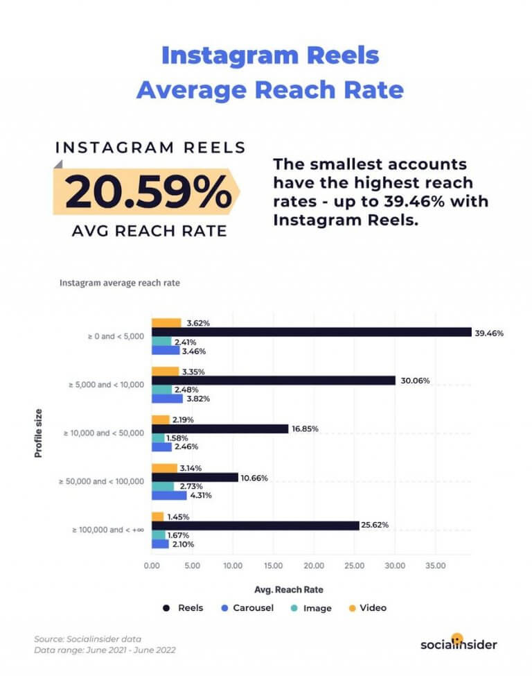 Best Time to Post Reels on Instagram ig reels average reach rate 768x975 1