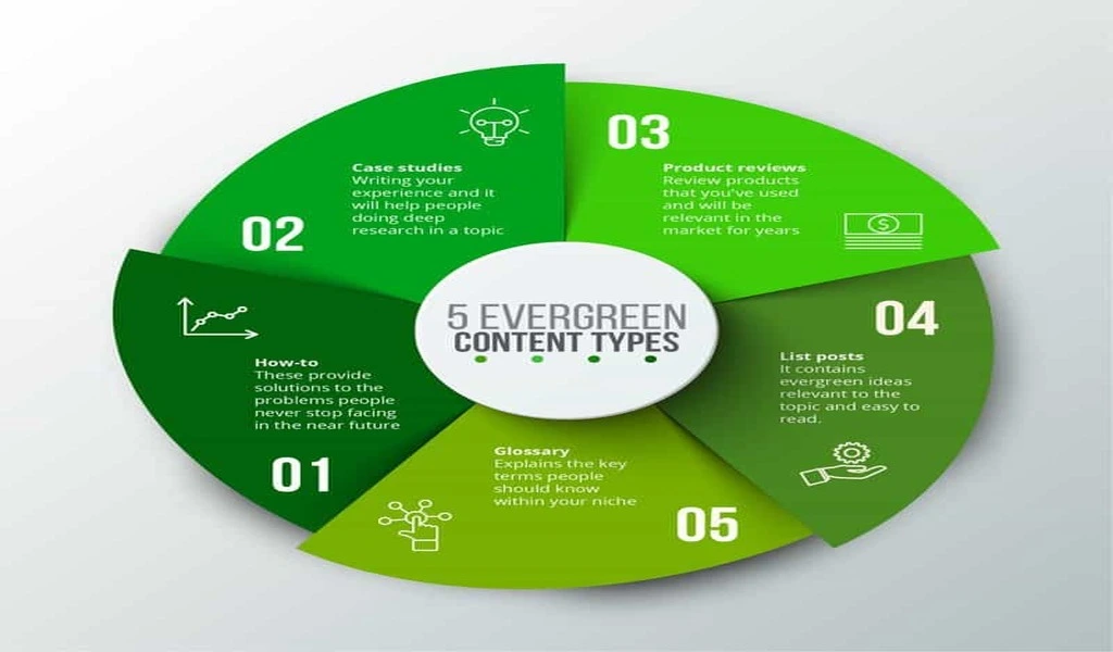 Ever Green Content Marketing Best Practices