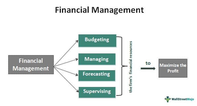 Fianancial Management