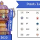 IPL Points Table 2023 - IPL Standings & Team Rankings After KKR vs RR MatchIPL Points Table 2023 - IPL Standings & Team Rankings After KKR vs RR Match