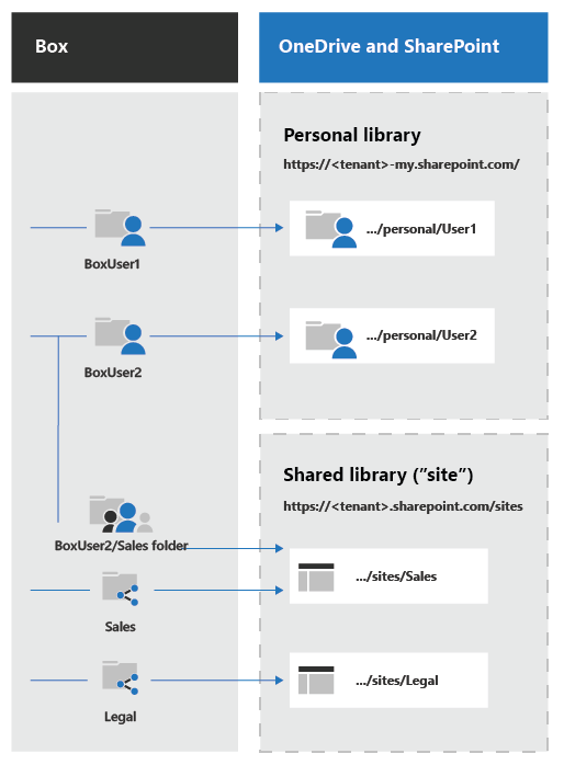 migration whatgoeswhere box to odsp