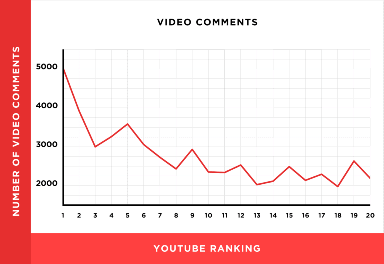 youtube comments chart 768x529 1