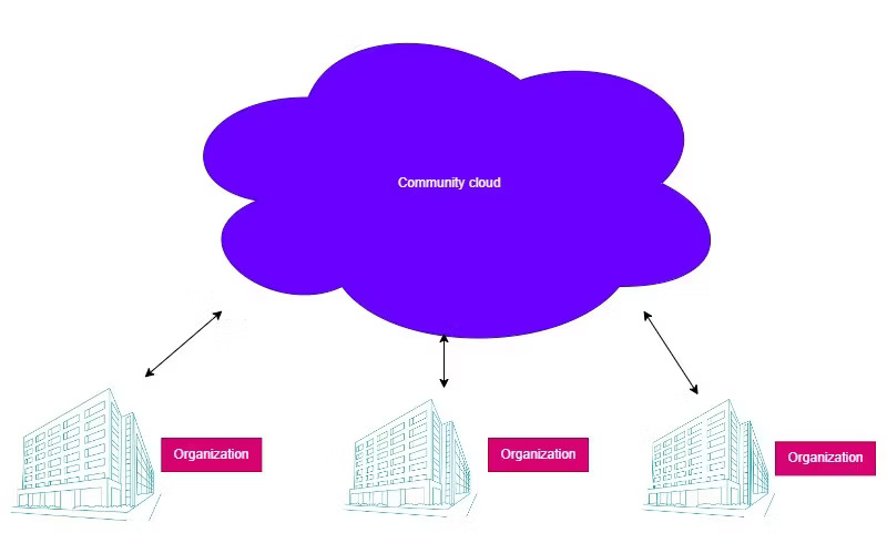 community cloud